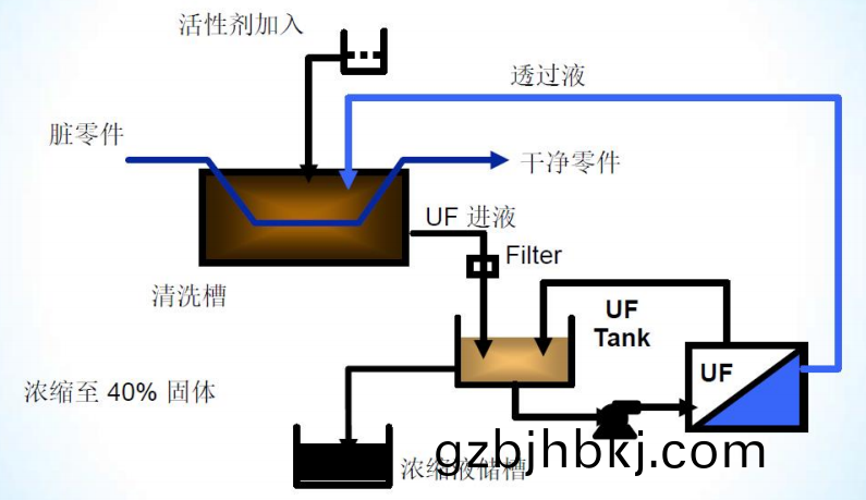 乳(ru)化(hua)油(you)迴收技術
